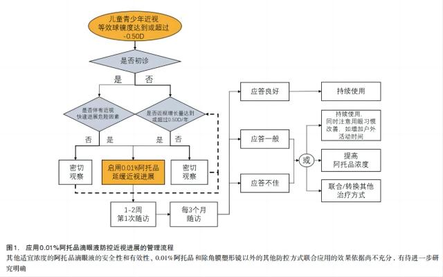 低浓度阿托品管理.jpg